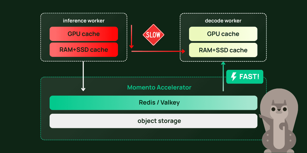 Diagram depicts fast KV cache prefill from Momento Accelerator, a remote token store, compared with slow recomputation by an inference worker. Mo, the cute squirrel mascot, sits in the corner and admires how fast Momento is.