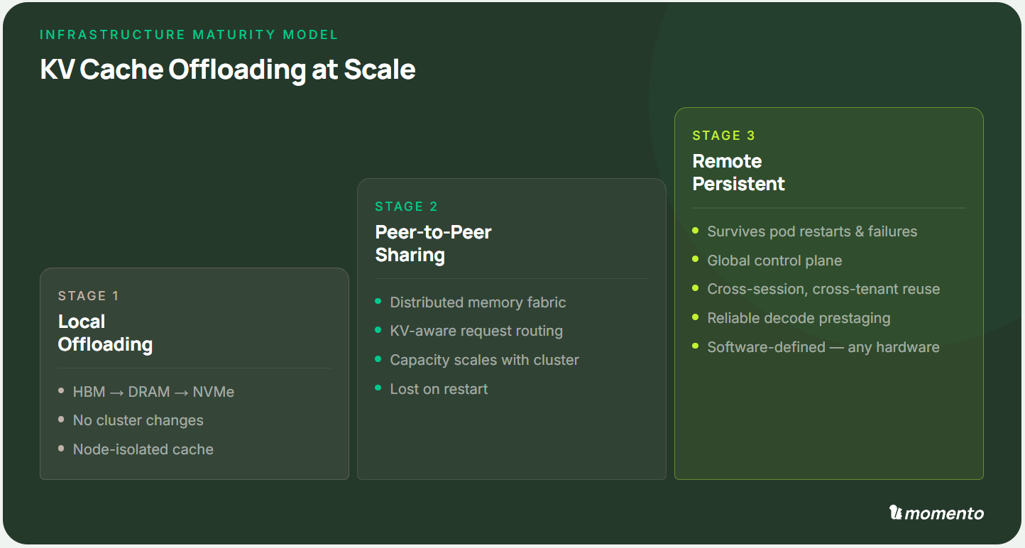 A 3-stage framework for kv cache offloading at scale. Stage 1: local offloading. Stage 2: Peer-to-Peer Sharing. Stage 3: Remote Persistence